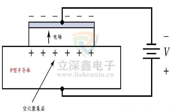 MOS管電容架構(gòu)