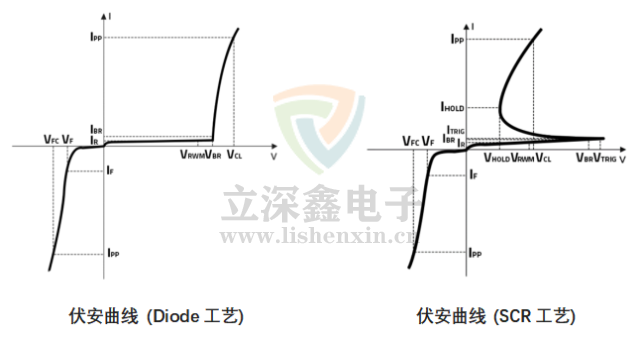 ESD73144D/ESD73311CZ數(shù)據(jù)曲線(xiàn)