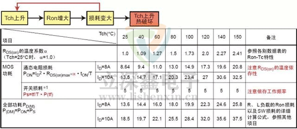 器件發(fā)熱損壞