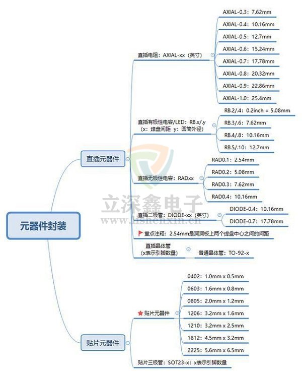 常見的電子元器件封裝