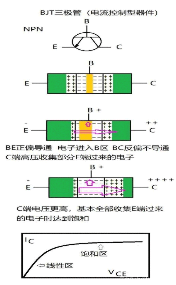 三極管